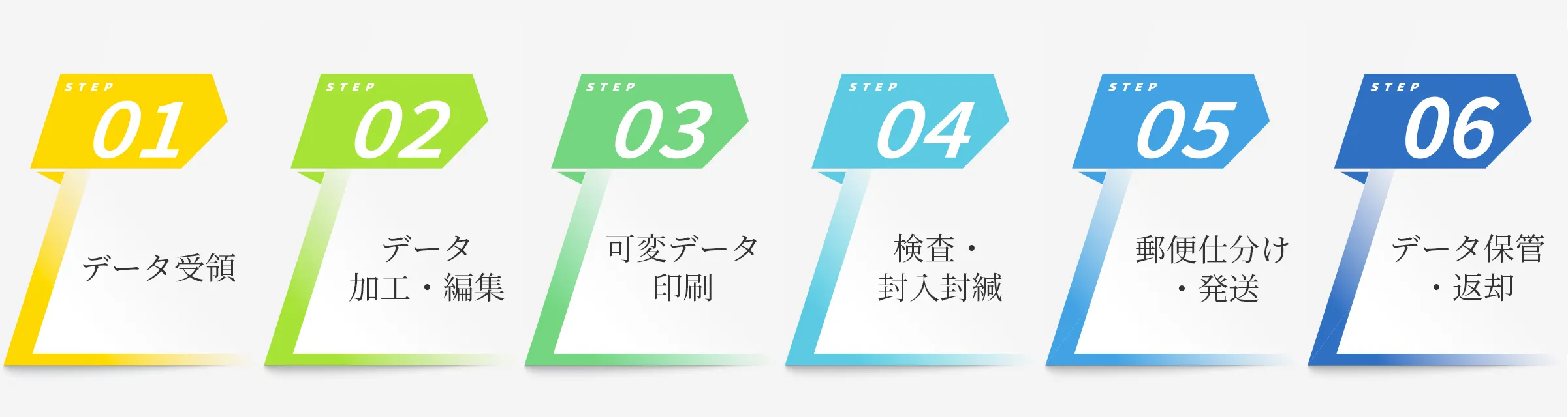 01データ受領02データ加工・編集03可変データ印刷04検査・封入封緘05郵便仕分け・発送06データ保管・返却